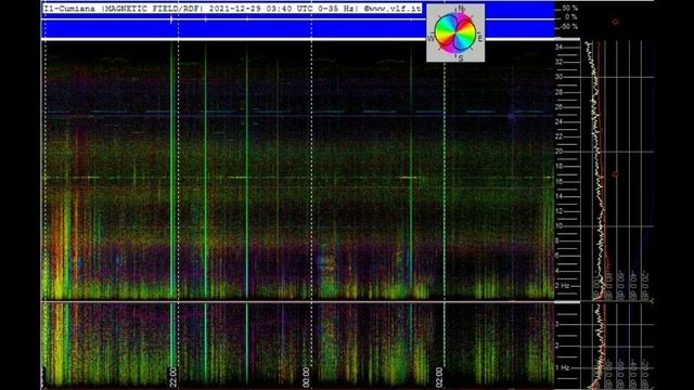 Активные графики в последние дни обзор графиков Резонанса Шумана из разных стран 28.12 и 29.12.2021 смотреть онлайн