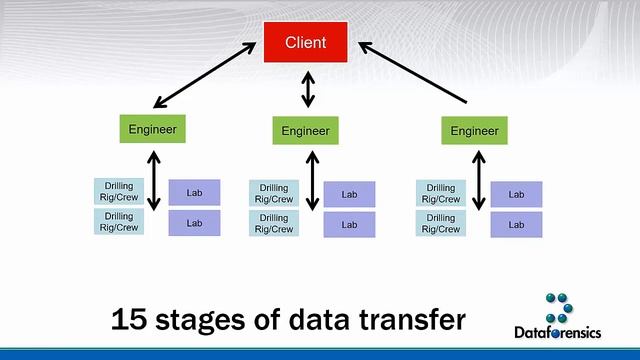 Scott Deaton - What does Geotechnical Data Interchange (DIGGS) do for me? смотреть онлайн