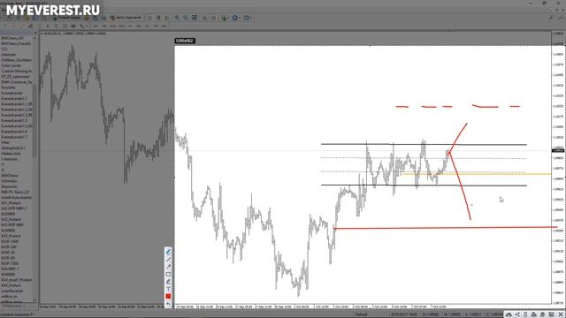 Пошаговый урок по торговой системе Канального диапазона и уровней на примере EURUSD смотреть онлайн