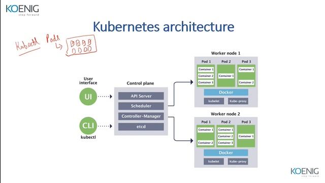Learn Kubernetes fundamentals online | Koenig Solutions смотреть онлайн