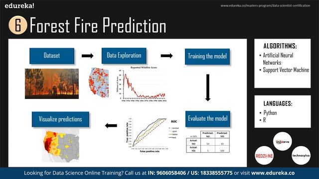Top 10 Data Science Projects In 2021 | Best Data Science Project Ideas In 2021 | Edureka смотреть онлайн