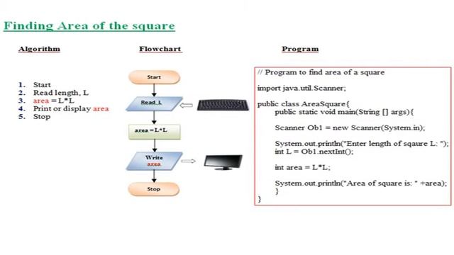 Examples of Algorithms and Flowcharts - with Java programs смотреть онлайн