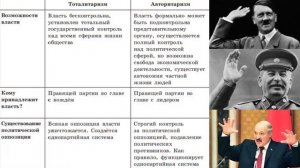 Политические режимы (Обществознание 9 класс)