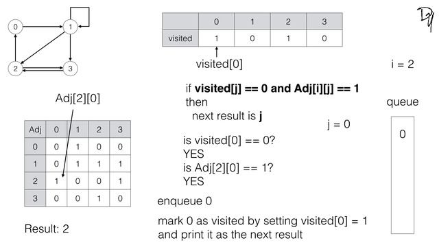 Breadth First Search Algorithm - step by step guide смотреть онлайн