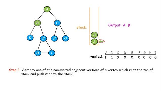 Data Structure & Algorithms |Graphs-Depth First Search Algorithm #Animated Example смотреть онлайн