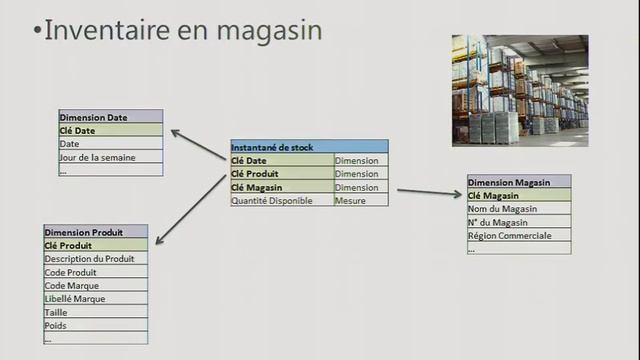 Modélisation dimensionnelle : le fondement du datawarehouse / Journées SQL Server смотреть онлайн