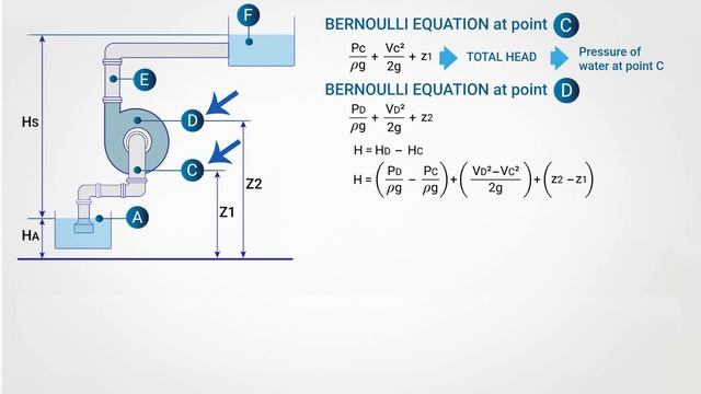 How do CENTRIFUGAL PUMPS work? Application of the Bernoulli Equation смотреть онлайн