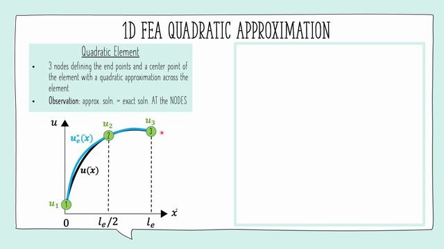 Finite Element Method (FEA) in 1D - VISUALIZED смотреть онлайн