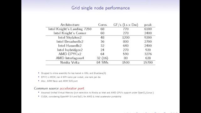 Keynote: Multi-Platform Performance Portability for QCD Simulations смотреть онлайн