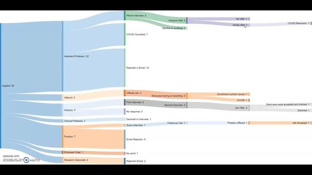 Sankey Chart and Explanation of My Academic Job Hunt from 2019-2020 смотреть онлайн