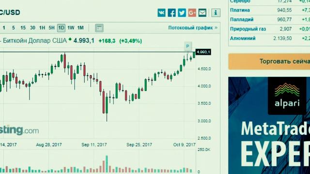 Биткоин вырос на 5000 долларов