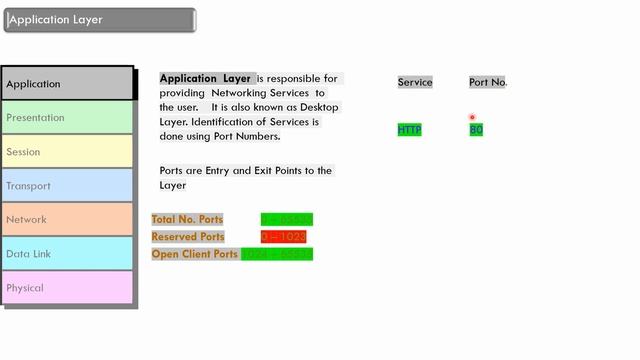 Free CCNA 200-301 Full Course - Networking Fundamentals | OSI layer explanation смотреть онлайн