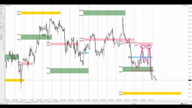 Цена на нефть, золото XAUUSD, фондовый рынок S&P 500. Форекс прогноз на 4 - 5 августа смотреть онлайн