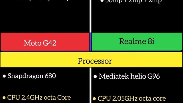 Moto G42 Vs Realme 8i смотреть онлайн