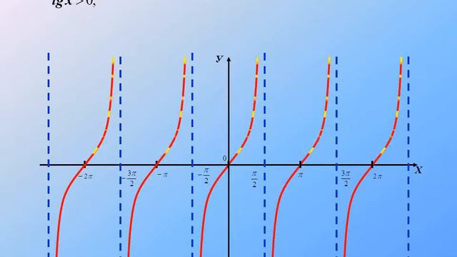 Функція y = tg x: графік та властивості. смотреть онлайн