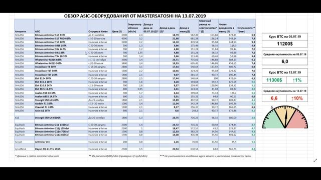 Обзор рынка asic-оборудования от 13.07.19 Индекс окупаемости смотреть онлайн