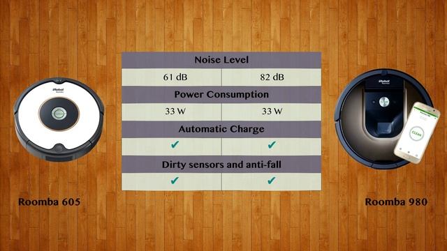 Roomba 605 vs Roomba 980 - Robot Vacuum Comparison смотреть онлайн