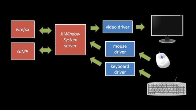 Unix terminals and shells - 1 of 5 смотреть онлайн