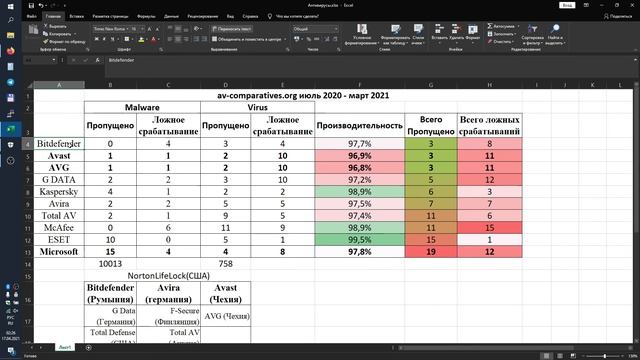 Выбираем бесплатный антивирус в 2021 для Windows 10 смотреть онлайн