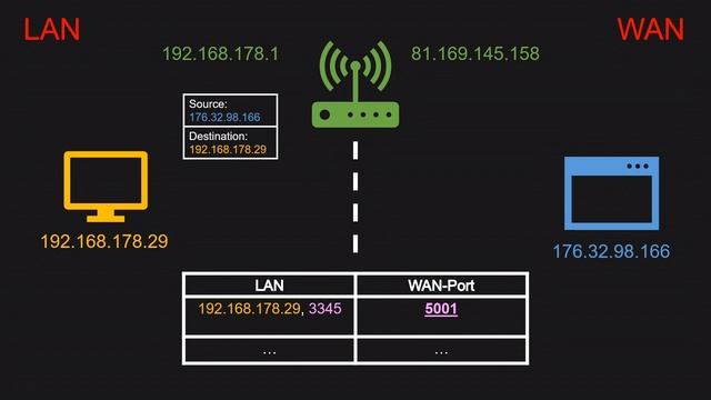 NAT - Network Address Translation (SNAT, DNAT, Port Forwarding) | #Netzwerktechnik смотреть онлайн