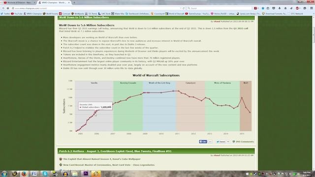 World of Warcraft down to 5.6 Million Subscribers - Necroxis Reacts смотреть онлайн