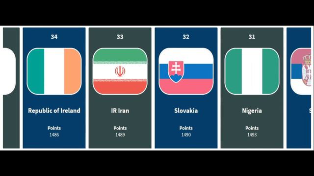 TOP FIFA TEAMS RANKING | Top 50 National teams| Interesting facts about the game you did not know!! смотреть онлайн