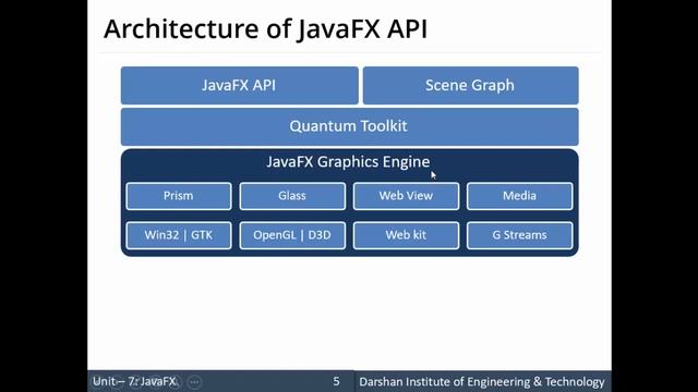 Unit 7: JavaFX Architecture смотреть онлайн