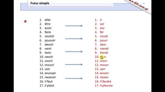 Futur Simple - Gramatyka Języka Francuskiego смотреть онлайн