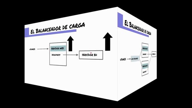 Balanceador de carga qué es y para qué sirve | Ejemplo de balanceador de carga смотреть онлайн
