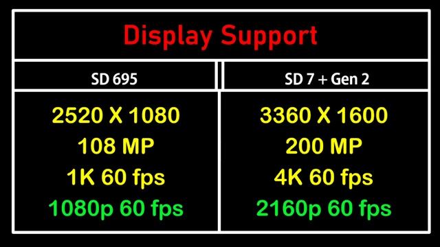 Snapdragon 695 5G Vs Snapdragon 7+ gen2 | Comparison video смотреть онлайн