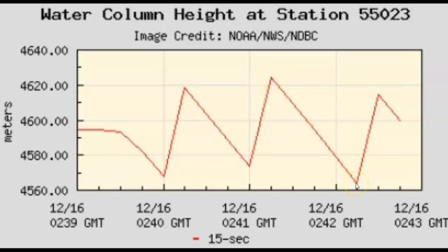 We Have Buoy 55023 In A Huge Never Seen Before Event Mode? смотреть онлайн