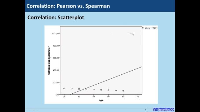 Correlation: Pearson vs. Spearman смотреть онлайн