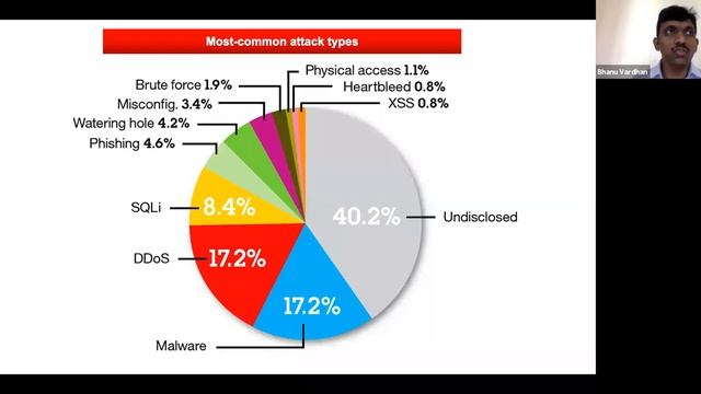 Information Security by Mr. Bhanu Vardhan 18-Jul-2020 смотреть онлайн