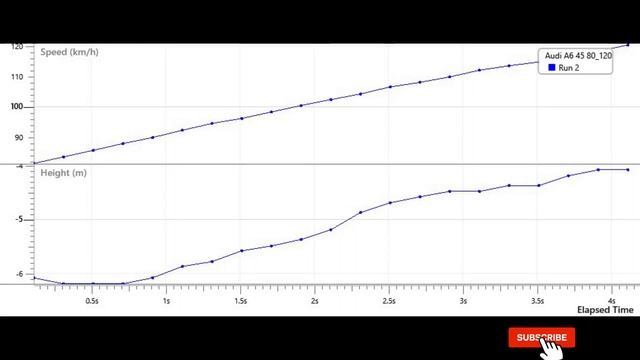 How fast is the car Audi A6 C8 45 TFSI Quattro 80-120 km/h? смотреть онлайн