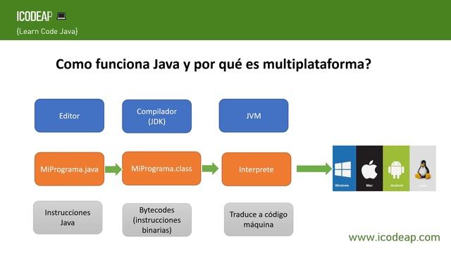 Cómo funciona Java, por que es multiplataforma y diferencias entre JDK, JRE y JVM | смотреть онлайн