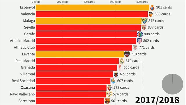 Disciplinary Problems? Most Penalized Clubs in La Liga (2009 - 2024) смотреть онлайн