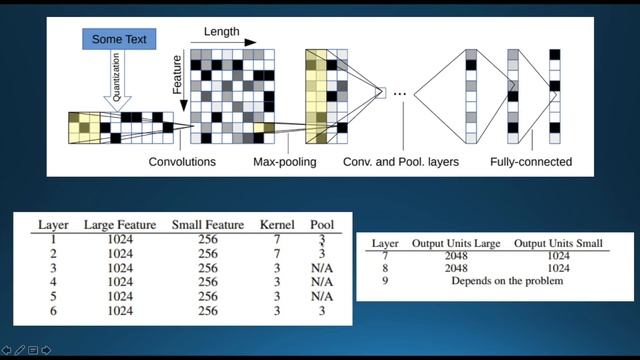 Introduction to character level CNN in text classification with PyTorch Implementation смотреть онлайн