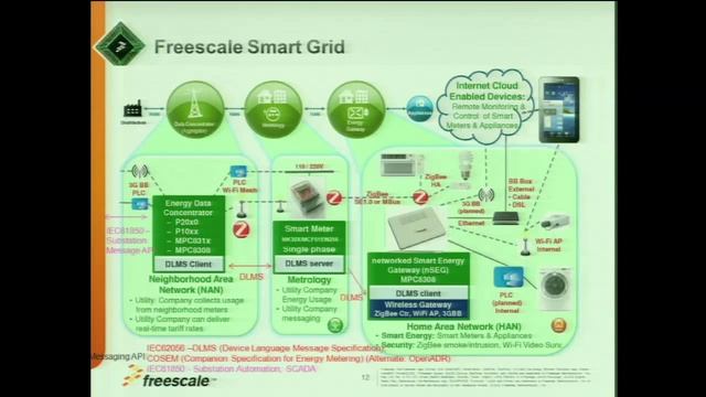 Internet of Things/M2M: Smart Converged Gateway for Smart Grid and Buildings смотреть онлайн