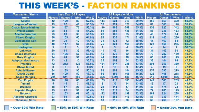 LATEST 40K Tournament RESULTS. смотреть онлайн