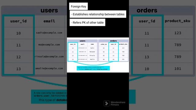 Difference between Primary Key and Foreign Key in SQL (Example) | Unique Key Explanation included смотреть онлайн