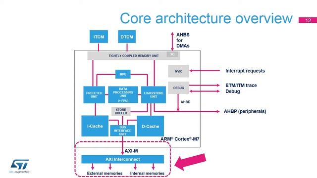 STM32H7 OLT - 4.System ARM Cortex M7 смотреть онлайн