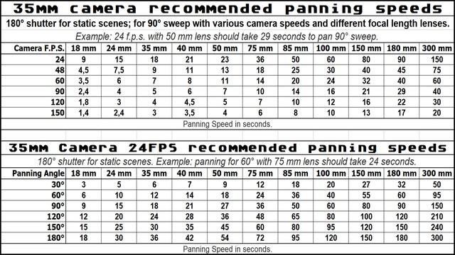 Camera panning speeds table / Таблица скорости панорамирования видеокамеры. смотреть онлайн