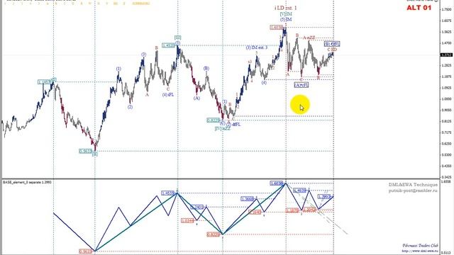 2014 05 21 Разметка пары EUR USD с помощью EWM, Часть 4