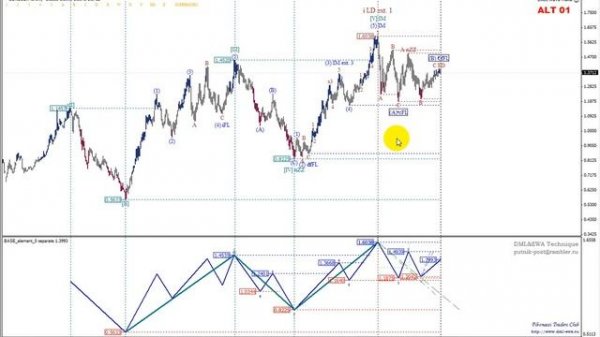 2014 05 21 Разметка пары EUR USD с помощью EWM, Часть 4