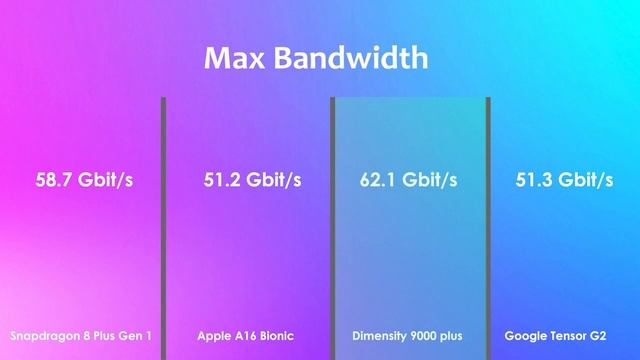 Snapdragon 8 Plus Gen 1 Vs Apple A16 Bionic Vs Dimensity 9000 Plus Vs Google Tensor G2 | Antutu смотреть онлайн