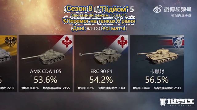 Статистика за 8-мий сезон "Підйом" з китайського серверу. Tank Company смотреть онлайн