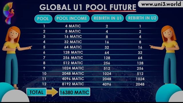 UNI3 World Plan | Matic कमाने का मौका | 100% Decentralised | New launching | Start @ 5 Matic coin смотреть онлайн