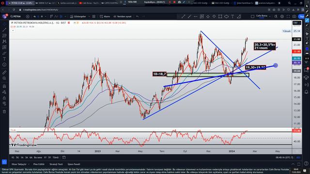 Petkim için 12.Şubat Haftasında Neler Anlattık? - Petkm Analizi - Tüm Analizlerim Tek Part смотреть онлайн