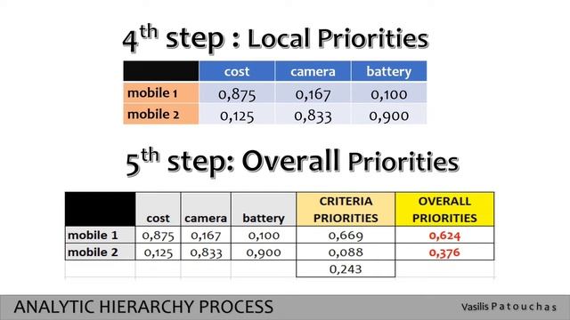 Analytic Hierarchy Process (AHP) with Excel - APPLICATION: buy a cell phone - OVERVIEW смотреть онлайн