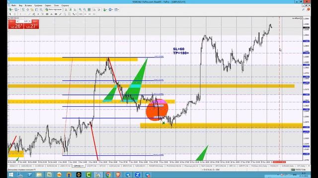 21 Ноября Торговые сигналы. Валюты EUR, GBP, JPY, золото GOLD, нефть, WTI, крипто, BTC. Брокер FxPr